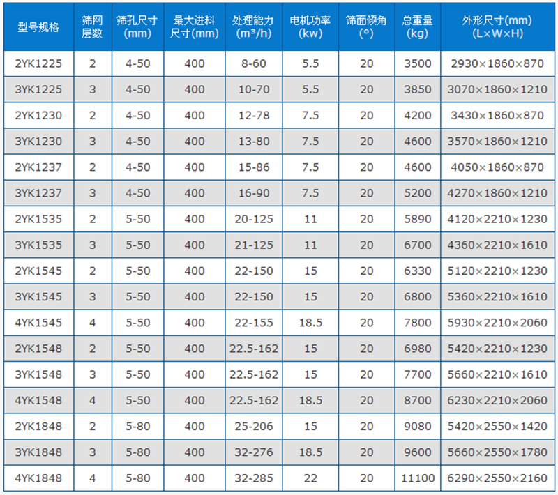 圆振筛技术参数
