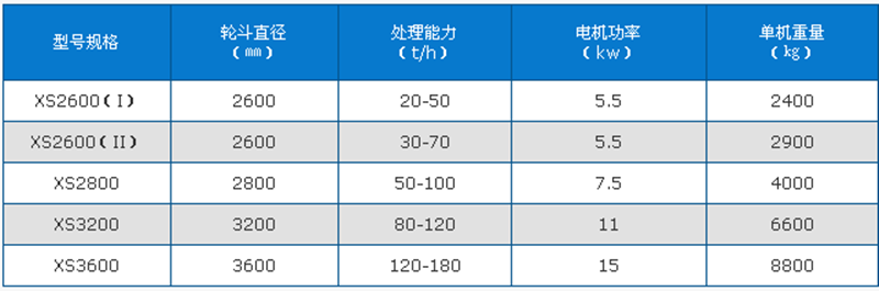 轮斗式洗砂机技术参数