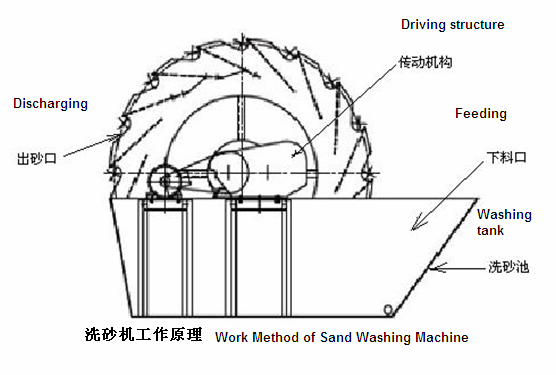 轮斗式洗砂机结构