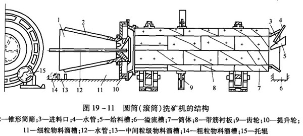 滚筒洗砂机工作原理