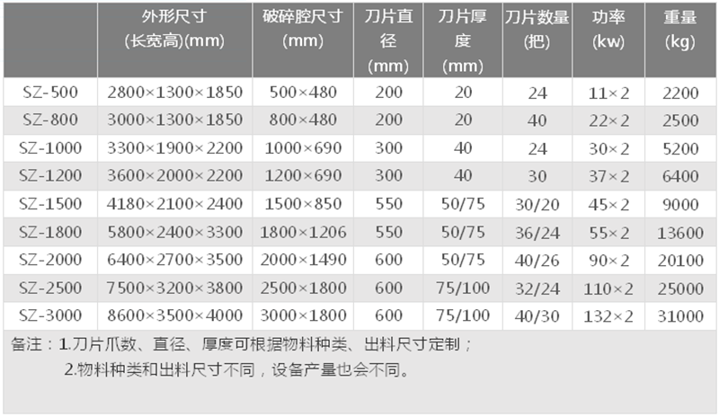 轮胎撕碎机