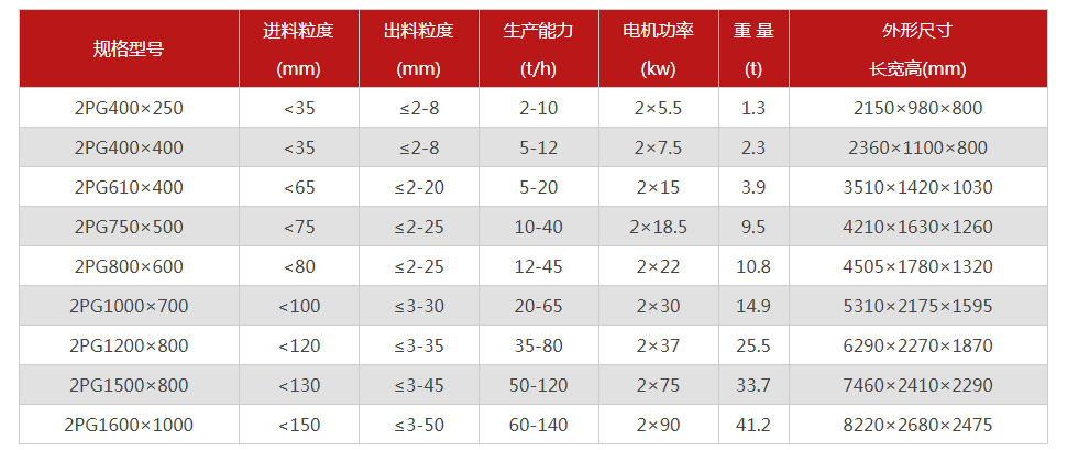  对滚制砂机技术参数表